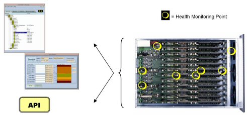 A web-based interface and a robust API provides the vital links to system health status.